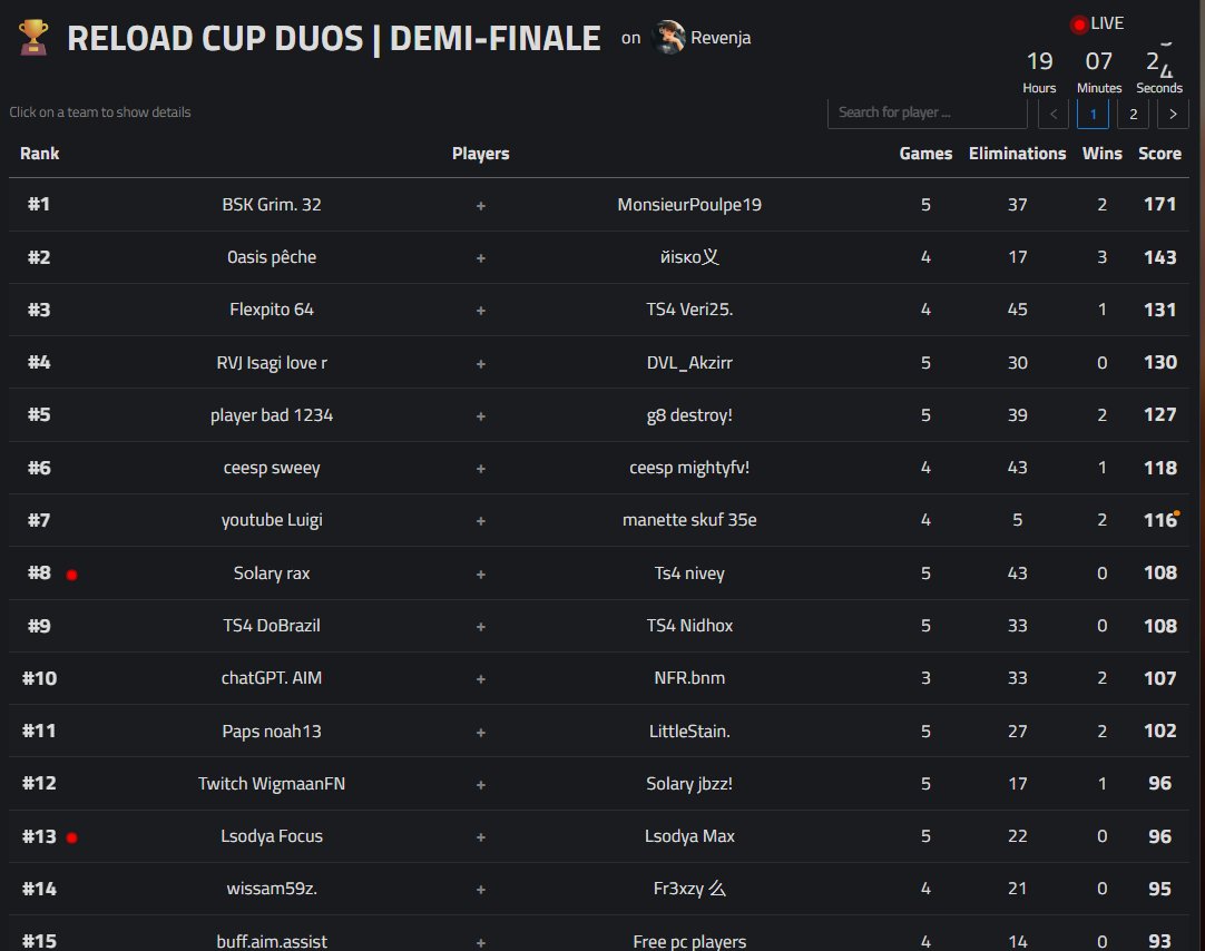 🥇 <a href="/Revenja_/">Solary Revenja</a> reload duo cup w/ <a href="/Mardawxx/">Mardawx</a> 

landing mid map every map every game