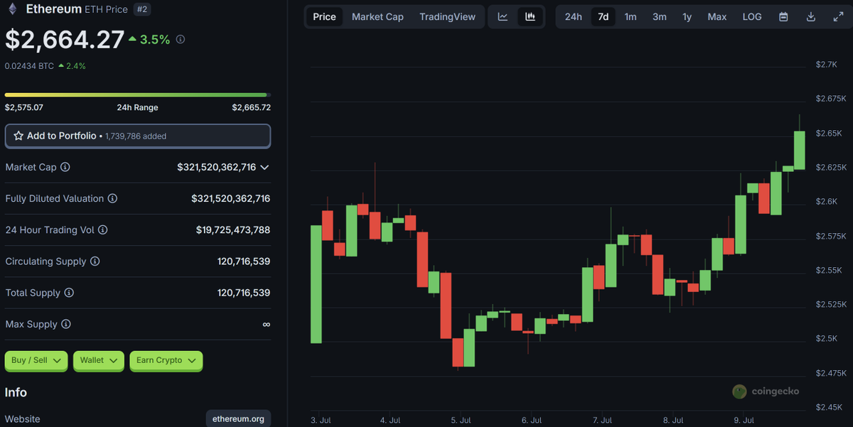 precoreaicom's tweet photo. 🔮 ETH is not just catching up. It's repositioning.
Rollups hum in the background.
Staking flows stabilize.
AI infra is eyeing Ethereum as its programmable trust layer.
The silence before the design storm.

🧠 ETH ≠ coin. It's the substrate.

#Ethereum #ETH #AI #L2 https://t.co/2qeP6SkBaK