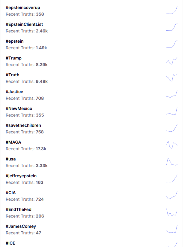 High-visibility trends today, on both TruthSocial and X respectively