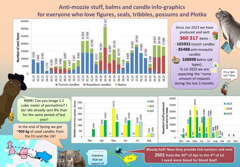 Fellarinasaurus Bonk (@slayerofmoskali) on Twitter photo <a href="/coastoflife_od/">Coast of Life</a> has received a big request from the frontline for mosquito & tick repellents, balms & candles & much more. Please share, boost, & if possible, purchase a raffle 🎟️ 🦕Your favorite PFP will be added to Fellasic Park🦖by our graphic artist: <a href="/nothyphenated/">Bonkus Fellatious Motorcyclus</a> 🦖 <a href="/coastoflife_od/">Coast of Life</a> has received a big request from the frontline for mosquito & tick repellents, balms & candles & much more. Please share, boost, & if possible, purchase a raffle 🎟️ 🦕Your favorite PFP will be added to Fellasic Park🦖by our graphic artist: <a href="/nothyphenated/">Bonkus Fellatious Motorcyclus</a> 🦖
