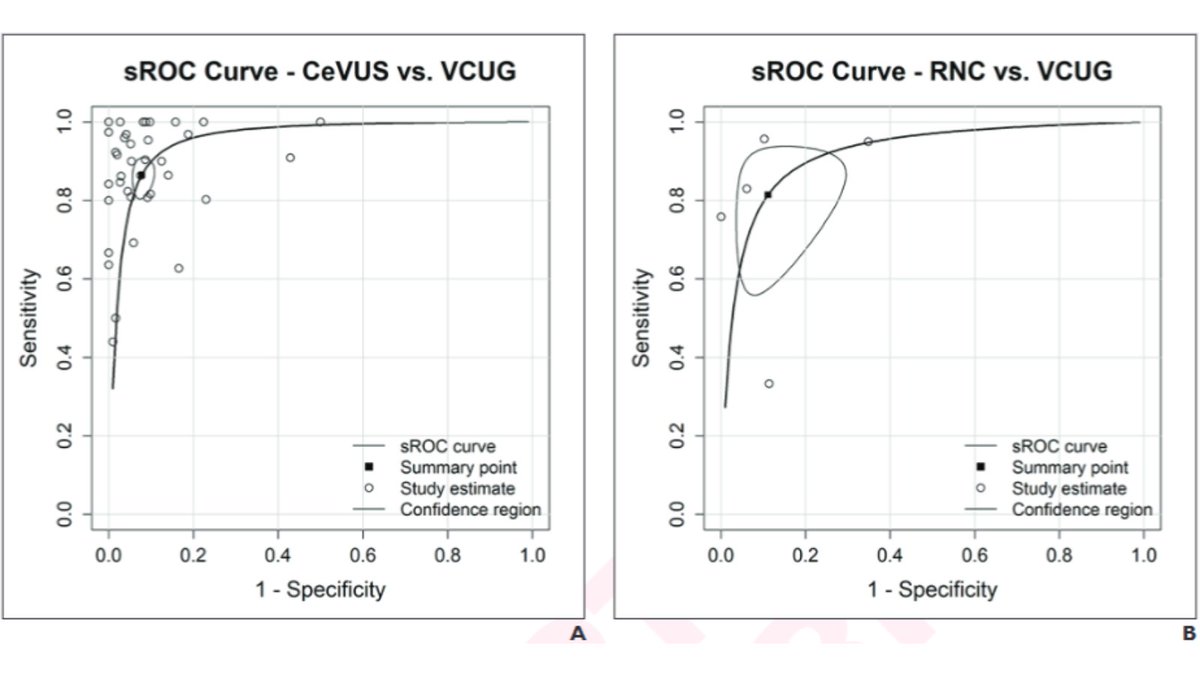 arosenkrantzmd's tweet image. New @AJR_Radiology Accepted Manuscript:
"ceVUS and Radionuclide Cystography for Diagnosing Vesicoureteral Reflux Using VCUG as the Reference Standard: Systematic Review and Meta-Analysis"
By Dr @Shireenhayati & team @CincyKidsRad
ajronline.org/doi/10.2214/AJ…