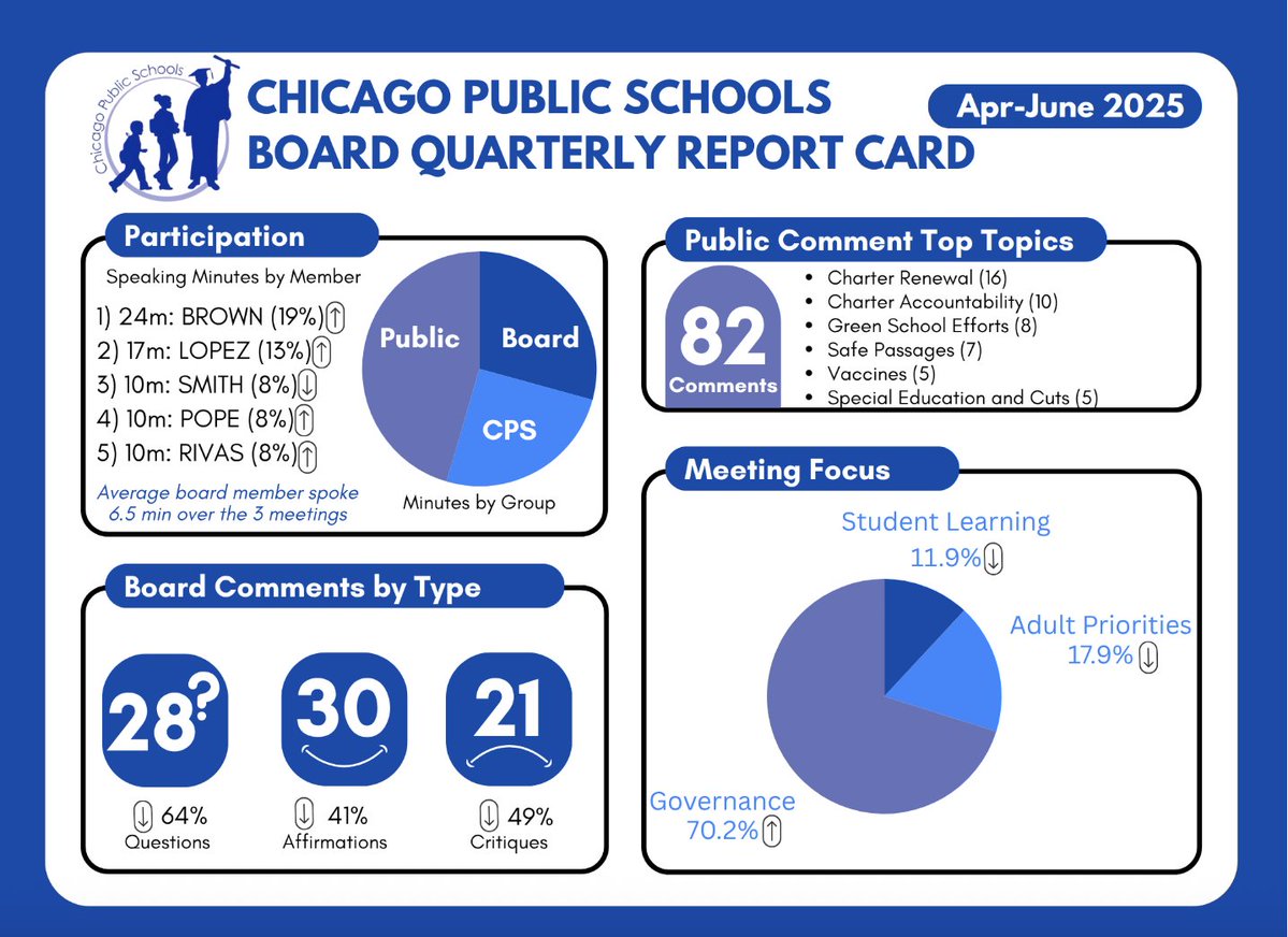 KelleherMaureen's tweet image. How did the Chicago Board of Education do in Q2? What decisions were made, and how did they spend their air time? Check out this week's Board Rule for a second-quarter report card: board-rule.ghost.io/grading-the-sc…