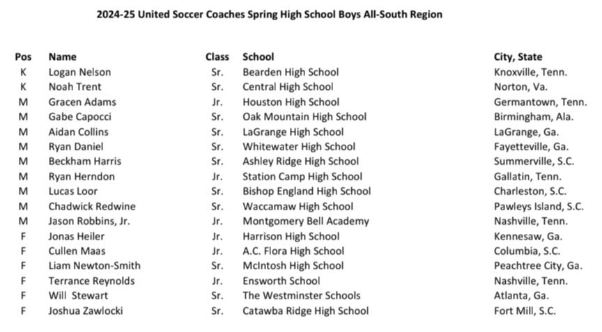 Congrats to Cullen Maas on being selected to All-South Region team. Huge honor! Very deserving! In his junior season, Cullen tallied 33 goals and 11 assists and collected All-State and Region Player of the Year honors.