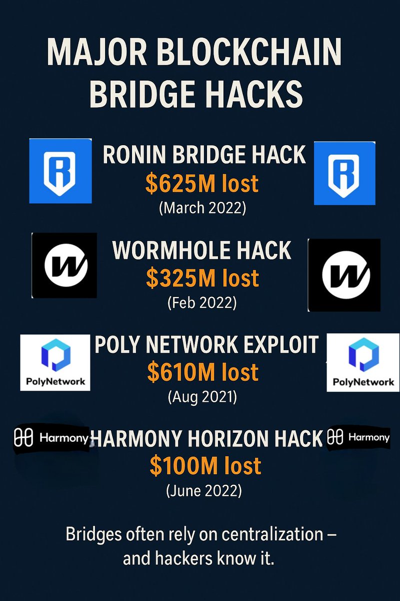 A_lpha_O's tweet photo. 🧵👉 MAJOR BLOCKCHAIN BRIDGE HACKS 🤯 
What happen 👇Let's dive in

#BlockchainEvents #wormhole #polynetwork #Ronin #Harmonyhorizon  #bridgecollapse 
#blockchainbridge https://t.co/SZwkdYFD97
