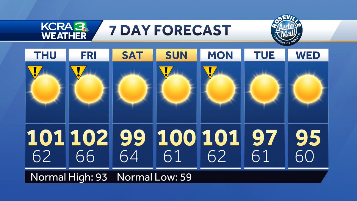 Meteorologists define a heat wave as 3 or more consecutive days with a high of 100°+ in the West. (90° for the East)

Does our forecast *technically* call for a heat wave? 

Assuming these numbers verify perfectly, *technically* no.

Will it feel like a heat wave? Yup <a href="/kcranews/">kcranews</a>