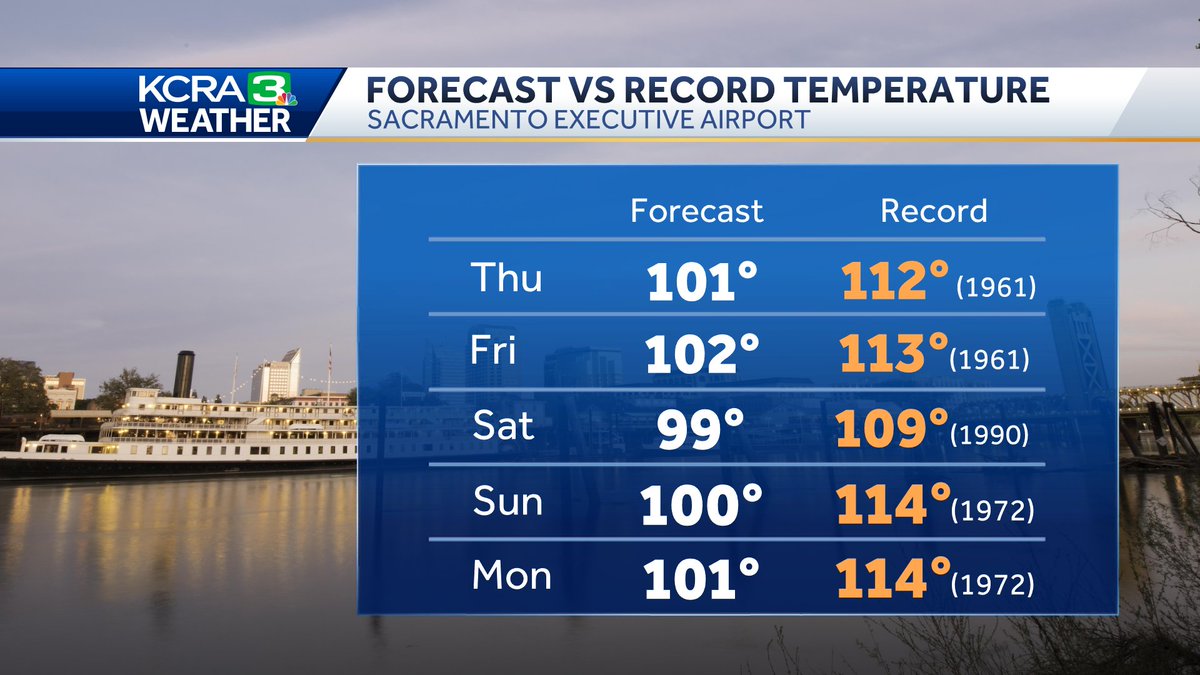 As of today (7/9) we're in the hottest 4-week stretch of the year for Sacramento. At least climatologically.

The daily normal high temperature is 93°. It'll stay there until August 6th when it'll drop to 92°.

Right now records are 110°+. Those are safe this week.