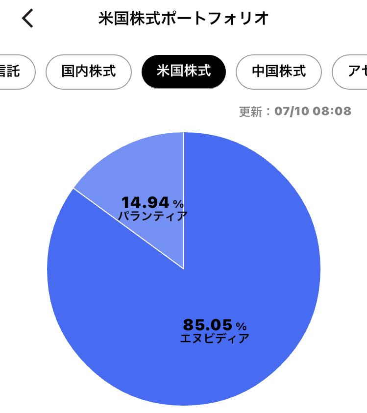 エヌビディア世界史上初の時価総額4兆ドル突破 🚀
「一生一緒にエヌビディア」