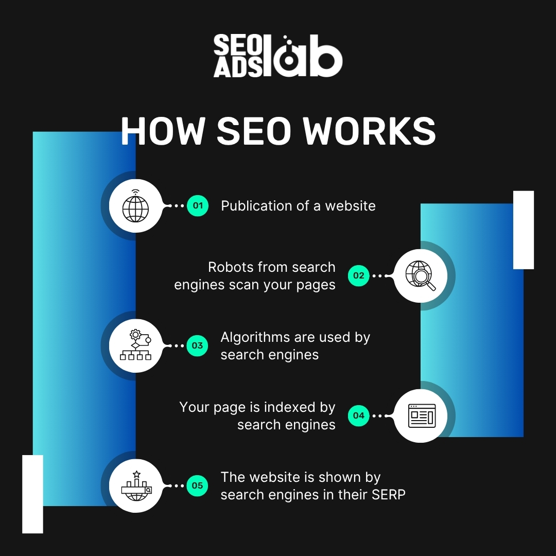 seoadslab's tweet image. Want to know how SEO works? It starts with publishing your site, then search engine bots crawl, index, and rank your pages using algorithms. Finally, your site appears in search results!
#SEO #DigitalMarketing #SearchEngineOptimization #SEOTipsAsk