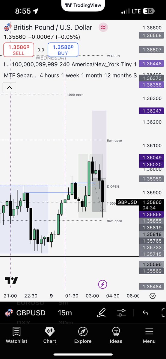 R3l3ntl3ss_Fx's tweet photo. Day 4 – Consistency Challenge 2 trades today: -1R on $GU +3R on $BTC — clean and controlled.
Didn’t let the loss shake me. Trusted the model. One setup at a time. Fractal + ICT doing the work.
#ICTtrader #fractalmodel #BTCsetup #smartmoney #forexjournal #consistencychallenge https://t.co/uzm9Ajb0pu