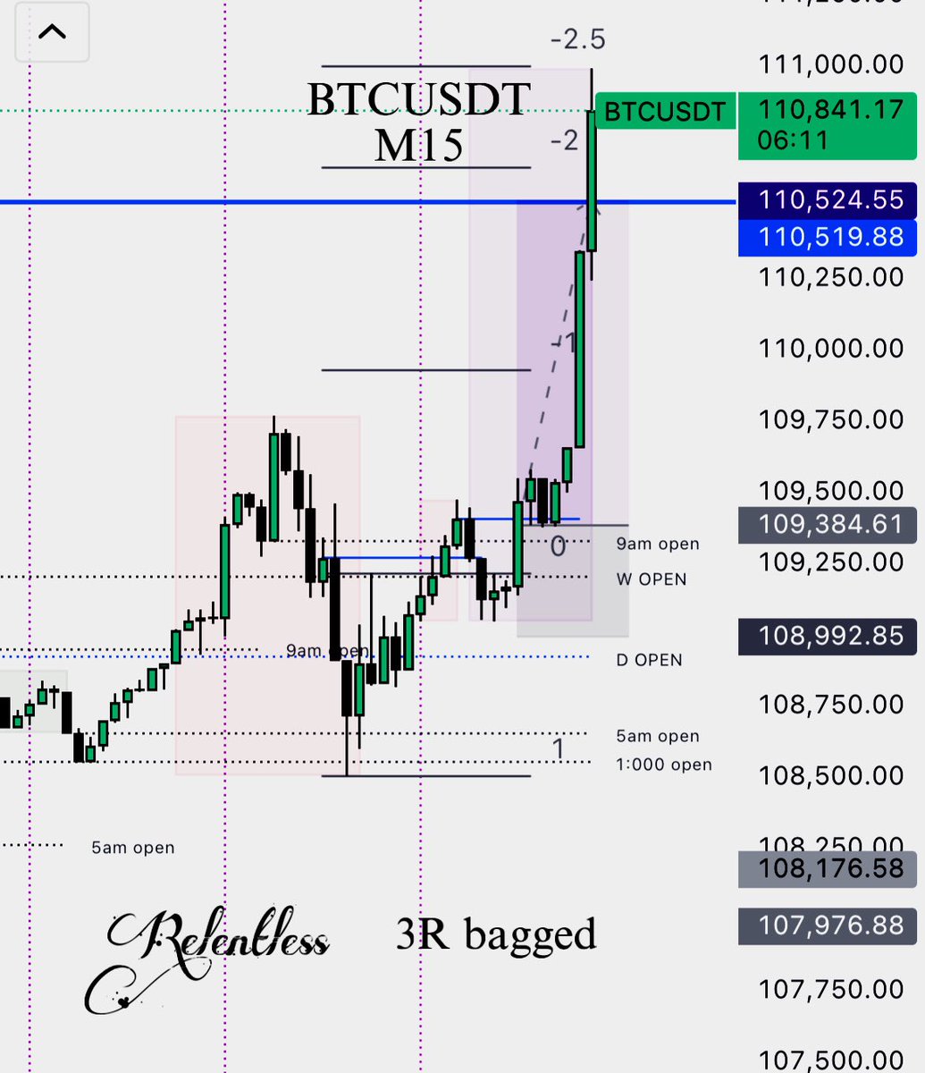 R3l3ntl3ss_Fx's tweet photo. Day 4 – Consistency Challenge 2 trades today: -1R on $GU +3R on $BTC — clean and controlled.
Didn’t let the loss shake me. Trusted the model. One setup at a time. Fractal + ICT doing the work.
#ICTtrader #fractalmodel #BTCsetup #smartmoney #forexjournal #consistencychallenge https://t.co/uzm9Ajb0pu