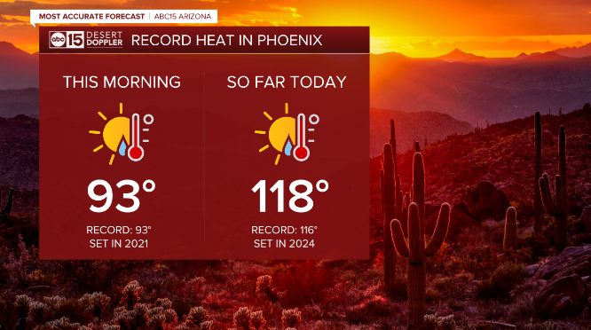 AmberSullins's tweet image. Hottest day of the year so far in Phoenix!
118° as of 3:45 p.m. and we still have about an hour or so to potentially get even hotter.
Daily record of 116° set just last year has been broken!
#abc15 #abc15wx #azwx #az #wx #azheat #arizona #phoenix