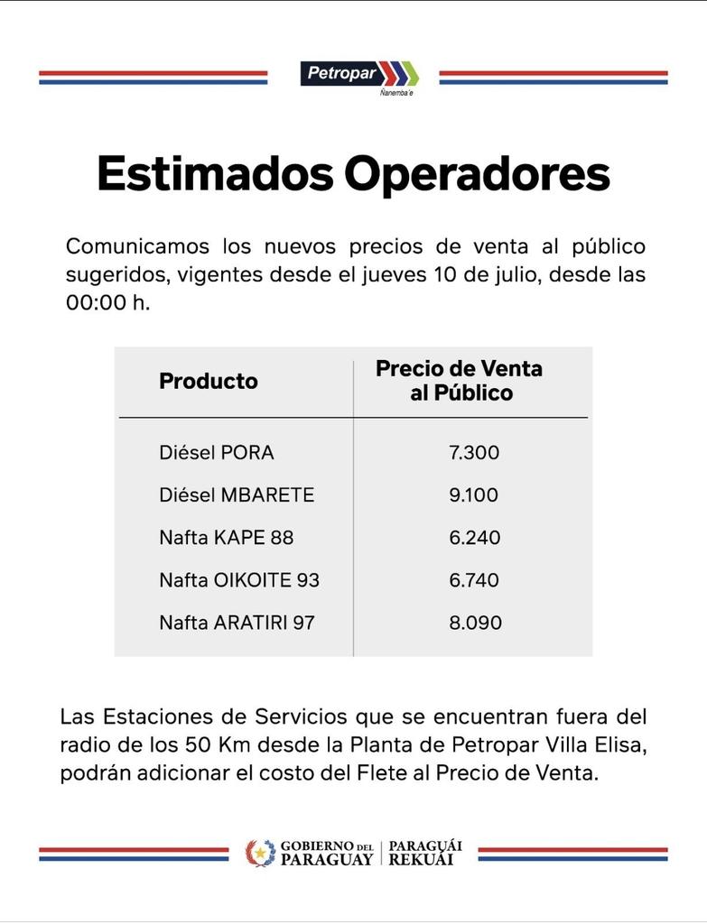 [LO ÚLTIMO]
La Empresa Petrolera Estatal <a href="/Petropargov/">Petropar</a>  envia a los operadores del emblema, el comunicado que informa sobre aumento de precios de combustibles desde esta medianoche.
#Telediario 
Vía <a href="/Telefuturo/">Telefuturo</a>