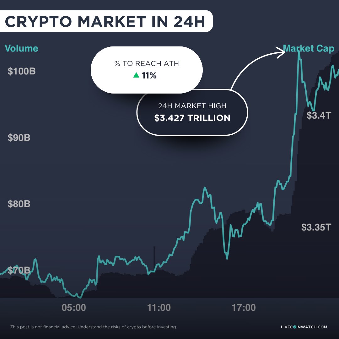 The market has surged $100B+ over the last 24 hours, continuing the uptrend over the last couple days 📈 

Reaching a daily high $3.427T, it’s close to breaking the 30 and 90 day highs

Currently ~11% from reaching it all-time high

New highs incoming?
