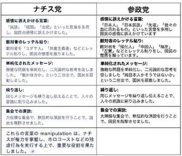 なんでそこまで参政党を
批判するのかと言われた。

理由はシンプル。

ナチズムだからです。