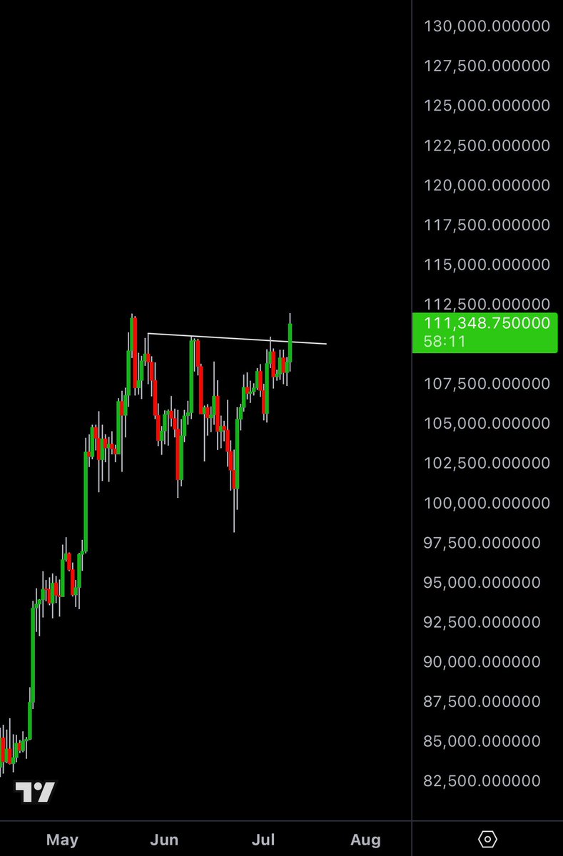 #البتكوين 

يجهز نفسه للصعود الباليستي ⏳

#العملات_الرقمية 
$BTC