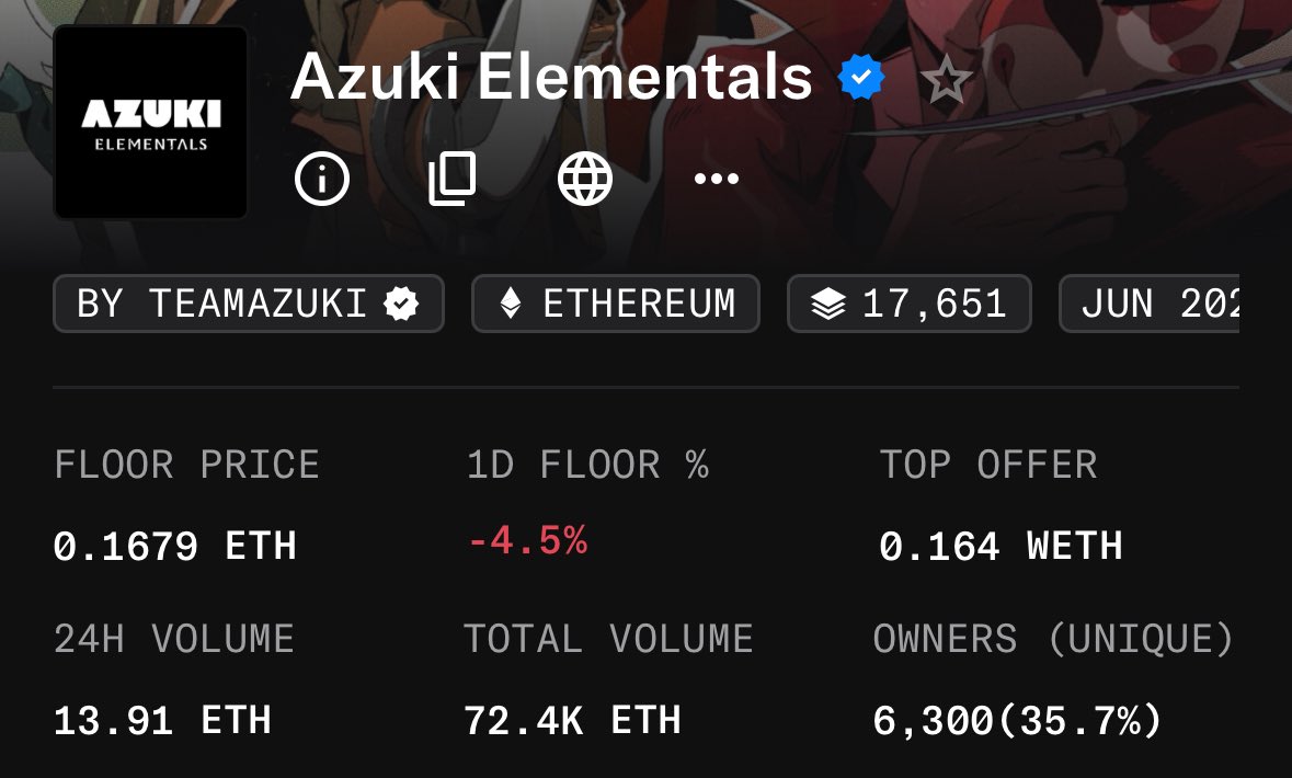 今日のAzuki,BEANZ,Elementals のフロアプライス(opensea調べ)‼️

Azukiコミュニティを楽しみたい方、IPを使って何かしたい方、NFTを体験したい方、チャンスかも？😍✨