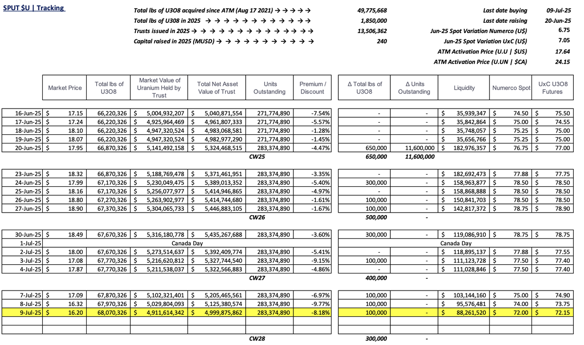 skysurfer75's tweet image. #SPUT @Sprott #Uranium Trust $U.U $U.UN #nuclear #GreenEnergy
-8.18% discount to NAV
100k lbs purchased
No trusts issued = no $ raised
$88.3m in cash!