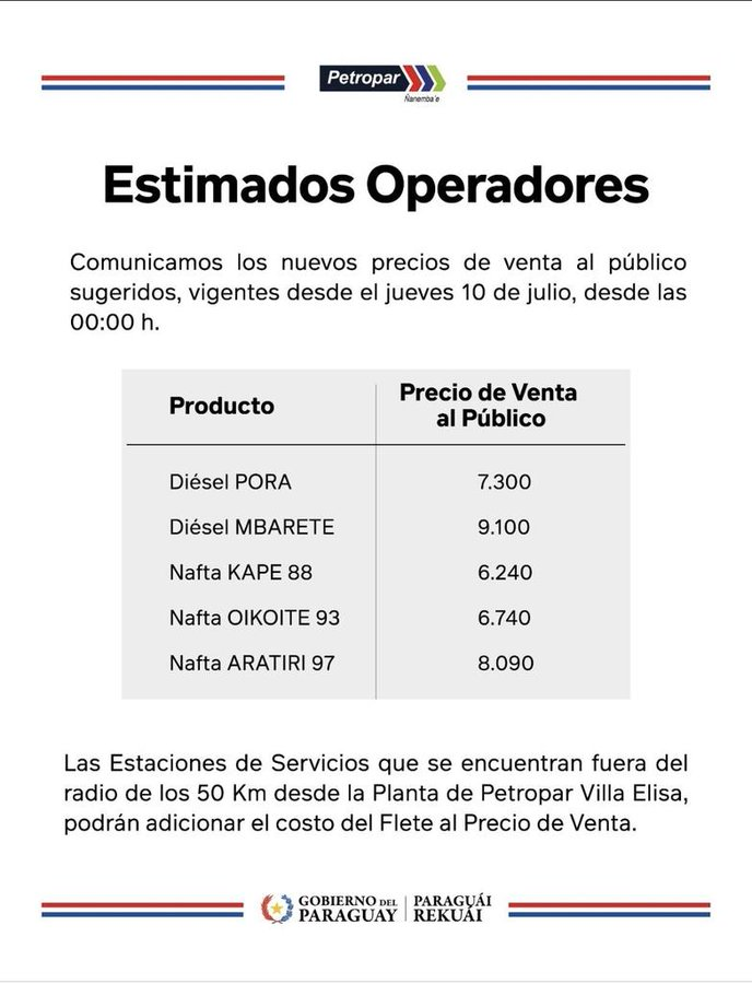 ⛽️| DURÓ UN SUSPIRO... PETROPAR COMUNICA A SUS OPERADORES EL AUMENTO EN LOS PRECIOS DE LOS COMBUSTIBLES DESDE ESTA MEDIA NOCHE.

Sucede 15 días después de los aumentos de precios por parte de otros emblemas de APESA. Caen todos los relatos del gobierno al respecto.