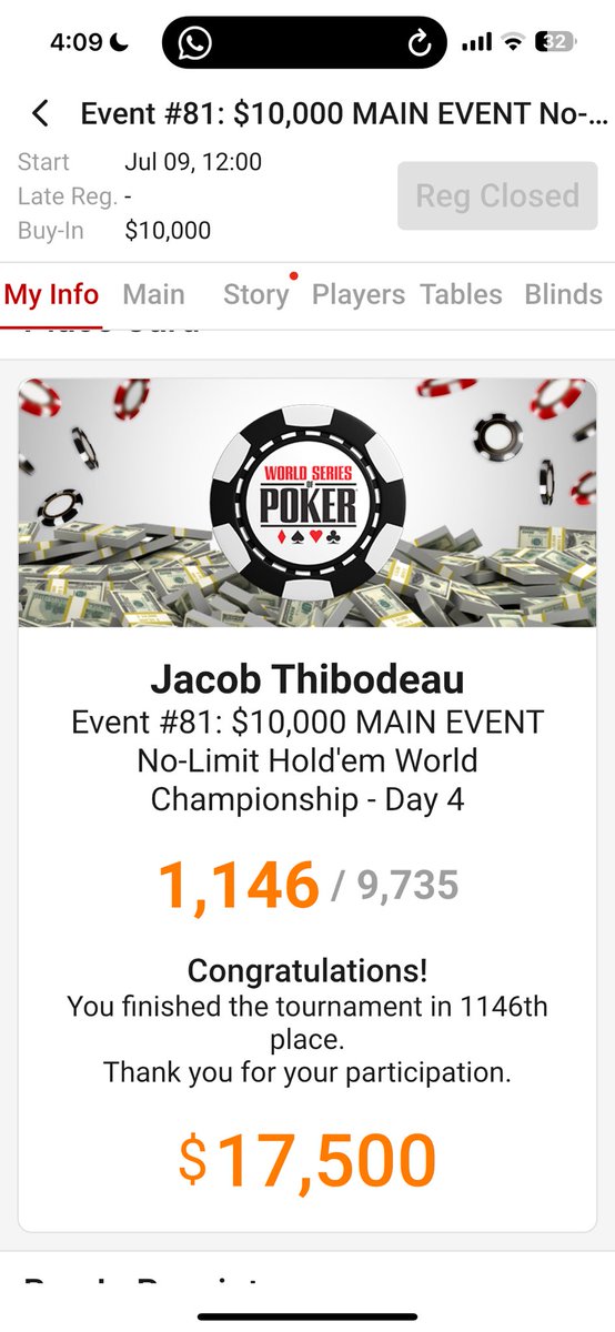 OUT OF THE MAIN EVENT FOR 17.5k 
Beyond blessed to get to play this beautiful event every year 
Didn’t have the cards to make a run 
But still battled for a cash!!! 
On to the next ! 

4/26 cashes