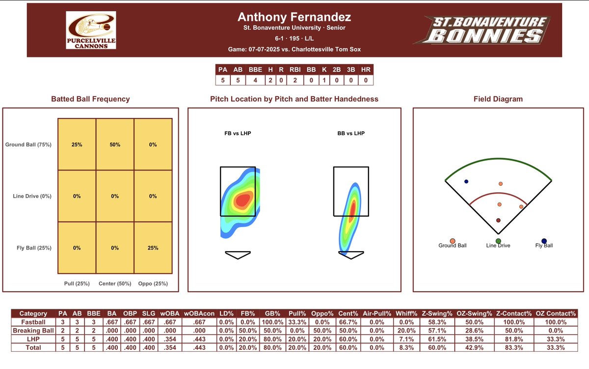 Purcellville Cannons Data (@cannonsdata) on Twitter photo Anthony Fernandez was the standout on offense--knocking in a pair of two runs and singles. 
Carrying .341 BA and .919 OPS in 24 games this year!
5/5 Anthony Fernandez was the standout on offense--knocking in a pair of two runs and singles. 
Carrying .341 BA and .919 OPS in 24 games this year!
5/5