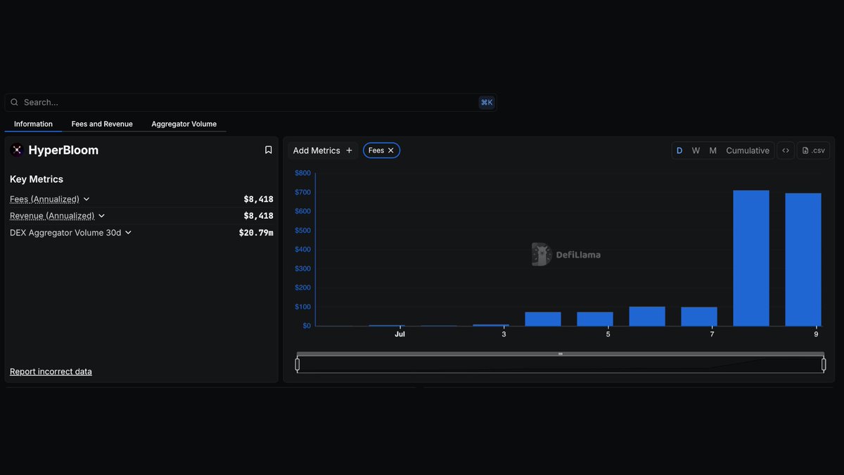 DefiLlama.com (@defillama) on Twitter photo Now tracking <a href="/hyperbloomxyz/">HyperBloom 🌸</a> on our Fees & Revenue Dashboard Now tracking <a href="/hyperbloomxyz/">HyperBloom 🌸</a> on our Fees & Revenue Dashboard