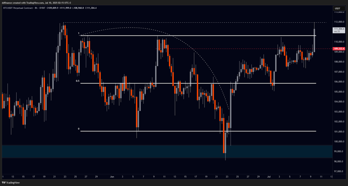 $BTC Final ATH.

Yeni ATH beklentim gerçekleşti. Fiyatın kırmızı çizgiyi 3. kez denemesiyle birlikte kazanım gerçekleşti ve #Bitcoin  fiyatı yeni en yüksek seviyesini gördü.

Alıntılı postları sırasıyla incelerseniz, tüm geçmiş analizlerim ve risk yönetim stratejim hakkında fikir