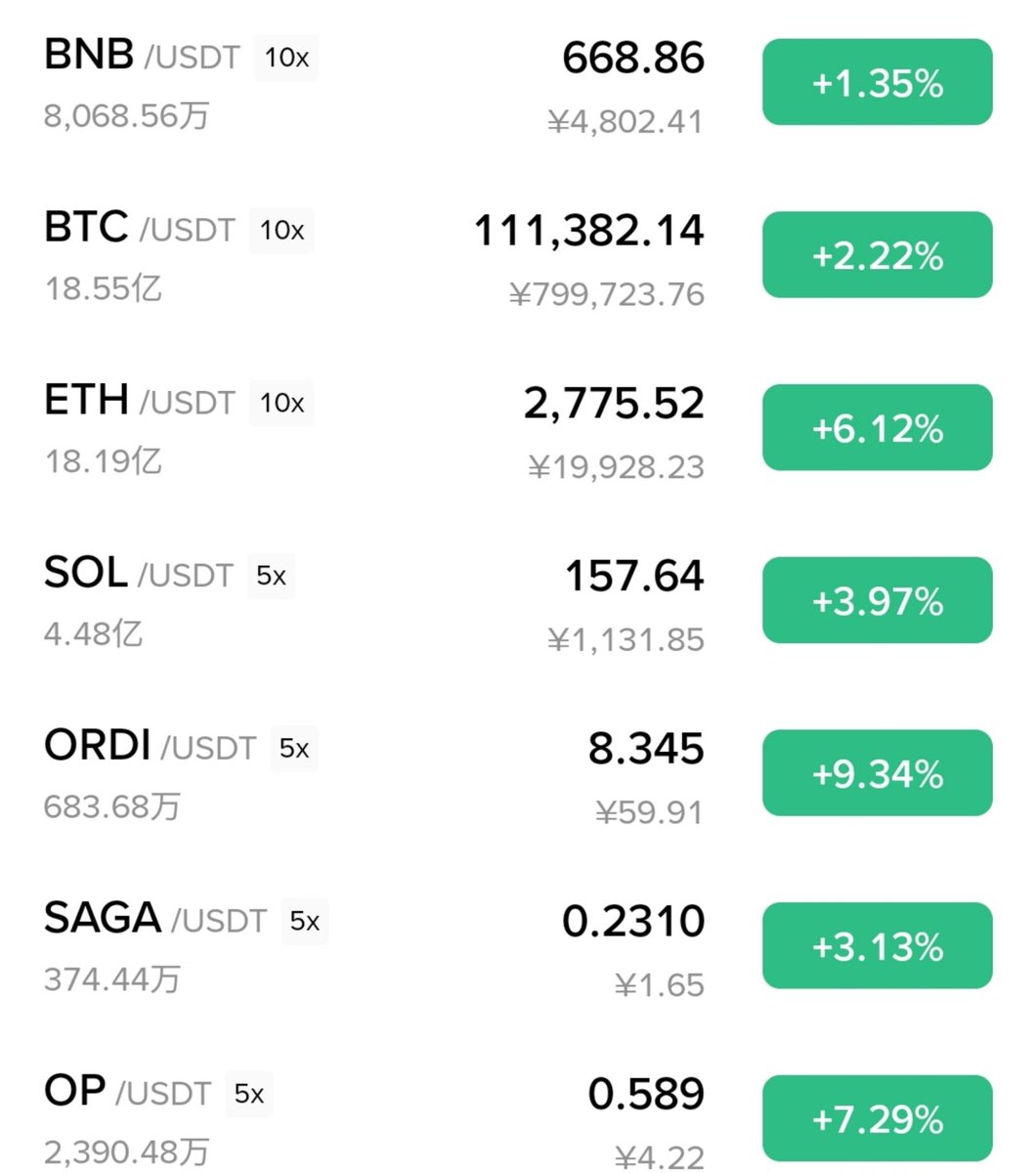 【早ﾉ☀——周四】

       #二级， 二级开始全线回暖，山寨这回可以看看了， BTC 冲刺新高，感觉到新一轮牛市好像要来了，降息也不远了！
       #一级，昨日sol链上枯，原来是庄家都去二级了，今天看接下来要做好准备在一级大搞一场了！🚶🚶🚶🚶