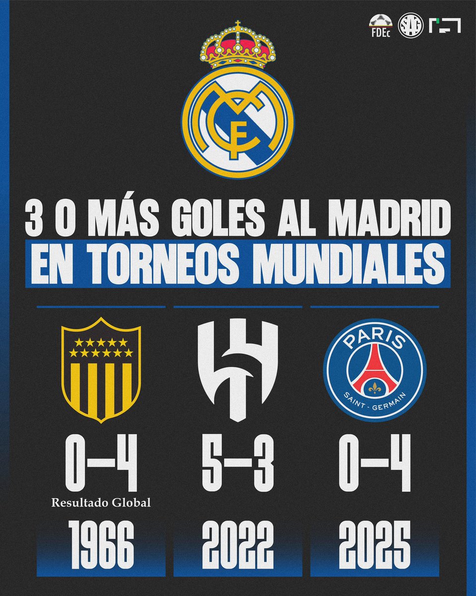 ⚽️🌎 Las 3 oportunidades que el 🇪🇸 REAL MADRID recibió 3 o más goles en participaciones mundialistas.

1966 - (0-4 global) vs. 🇺🇾 Peñarol
2022 - (ganó 5-3) vs. 🇸🇦 Al-Hilal
2025 - (0-4) vs. 🇫🇷 París Saint-Germain