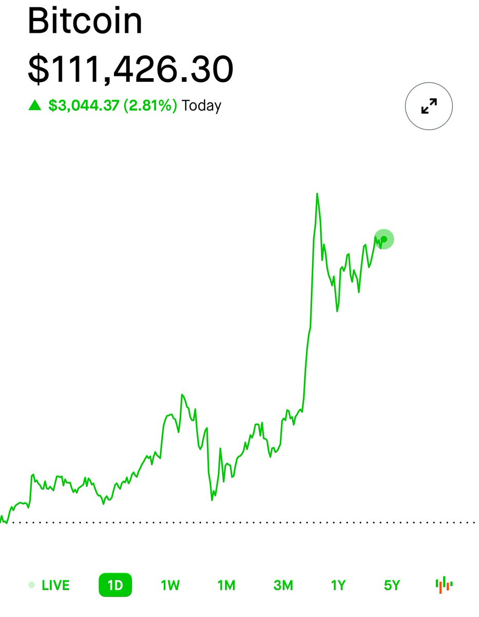 Mark Quann (@markjquann) on Twitter photo In 2030, when Bitcoin is 1 Million per BTC, what will you be saying?
“I’m so glad I bought at $100,000!”
Or 
“I wish I had bought BTC at $111,426 when Mark sent that post.” In 2030, when Bitcoin is 1 Million per BTC, what will you be saying?
“I’m so glad I bought at $100,000!”
Or 
“I wish I had bought BTC at $111,426 when Mark sent that post.”