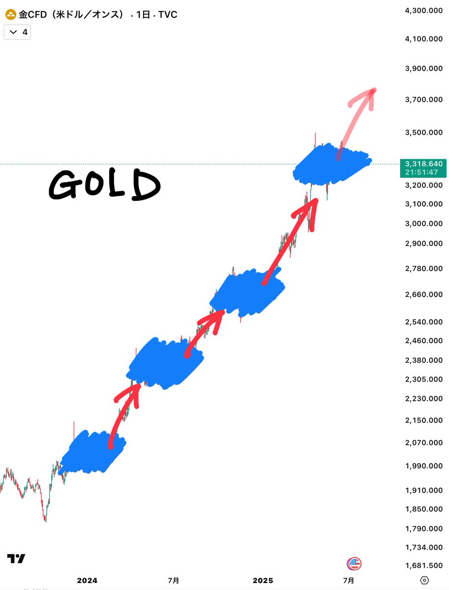 ロングするだけで勝てる時代、来るぞ。 ビットコイン最高値更新。つまり… 相関関係にあるゴールドも上がるって流れ。  ここはもう、難しく考えんでええ。ロングするだけ。勝ちやすい安牌相場が目の前に迫っとる。