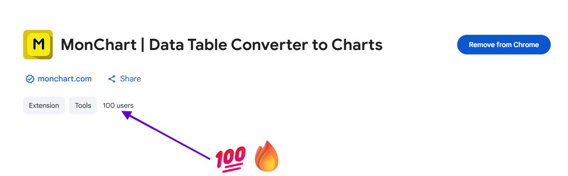 ViktorOsetrov's tweet image. 🎉 Just hit 100 Chrome users! 
Feeling excited - achieved another BIG step 🐾
with #Monchart
🚀 Also did a fresh update with new chart types supports. Try it now → chromewebstore.google.com/detail/djgfcnk…
#dataviz #ChromeExtension #charts #startup #buildinpublic