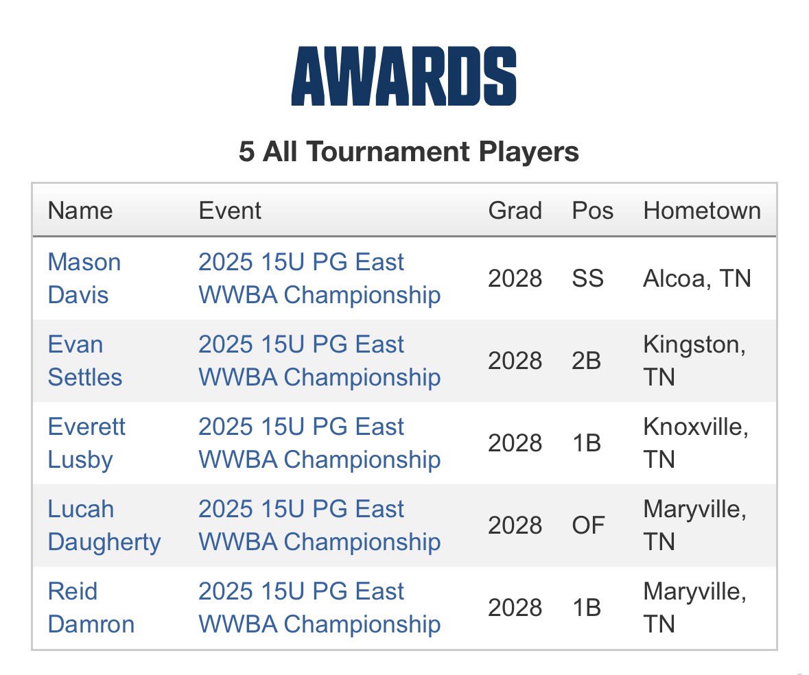 tristarprospect's tweet photo. Congrats to our guys who made the all tournament list in Hoover! 💪 

@Mason_d2028 @alcoa_baseball 
@evan_settles 
@EverettLusby @southdoylehs 
@DaughertyL09 @alcoa_baseball 
@ReidDamron_28  @BaseballCAK https://t.co/7QML9XUrCQ