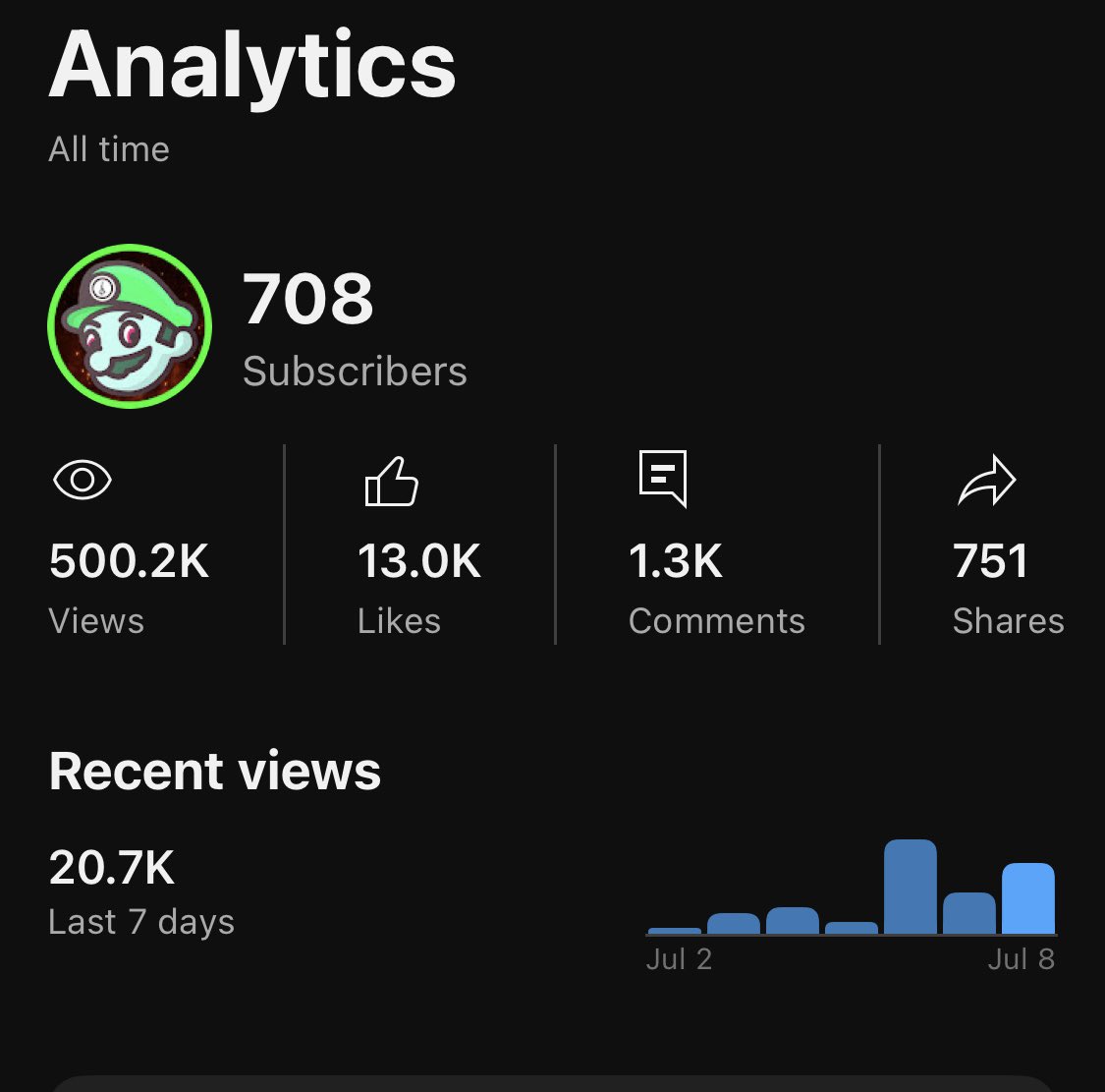 A few months back, maybe in April, I decided I would try and achieve 500K views total on YouTube.

My content had improved enough, it seemed doable.

I didn’t realize it would happen by JULY.

Started the year with 300K. Thank you all so freaking much for the support! 🙏❤️🫂