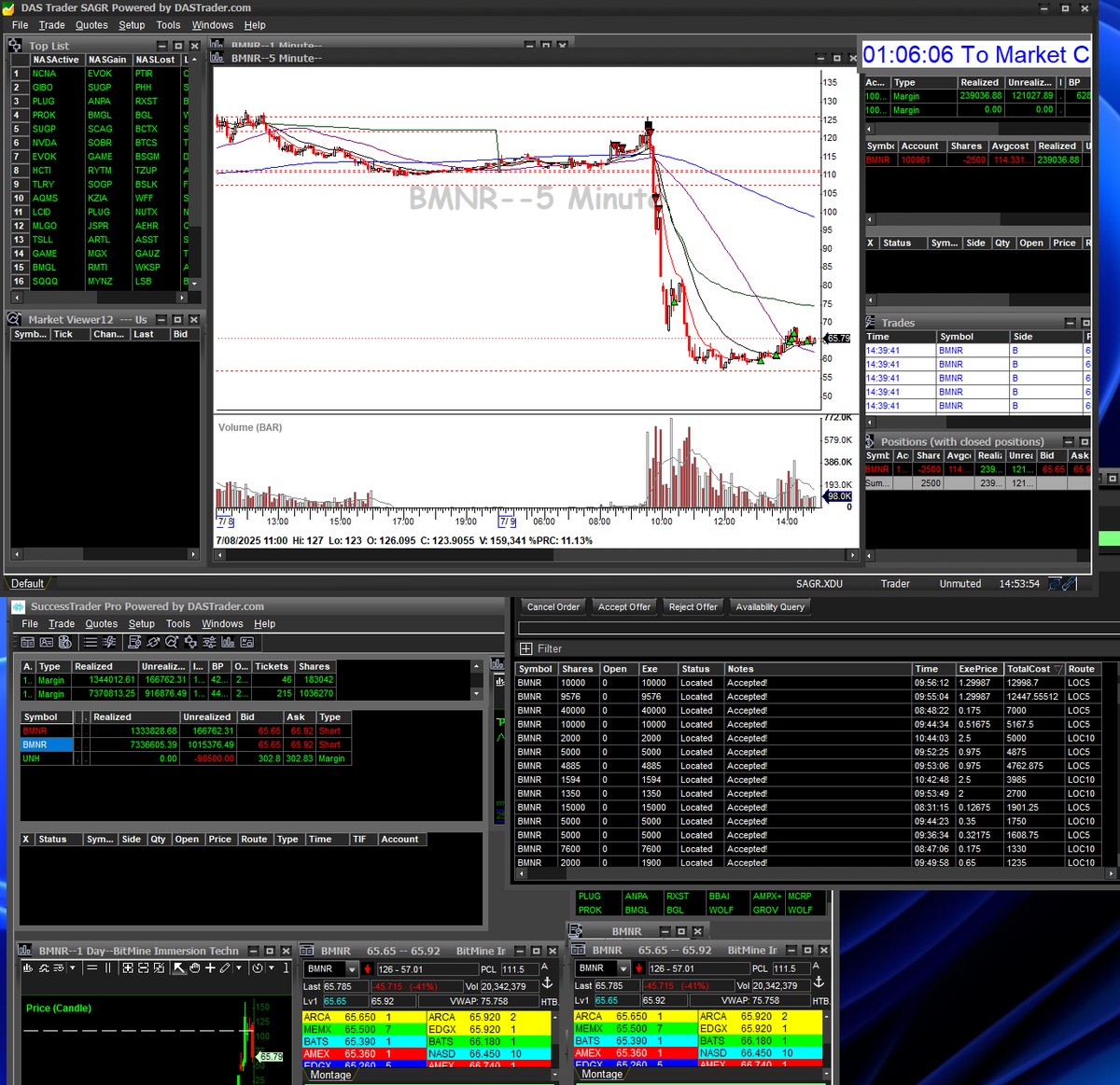 Officially crossed 8 figures in one day, roughly made $ 10 million on $BMNR, the Biggest trade in my career. Insane (my first trade was +20 dollars 9 years ago)
Paid 350k+ in borrow 😂