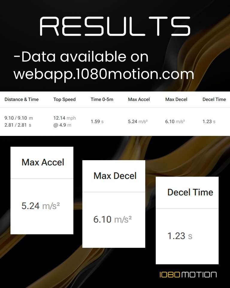 1080motion's tweet image. Acceleration is only half the equation
Athletes also need to decelerate efficiently and effectively to stop, change direction, and stay healthy at game-speed
The ADA test helps you measure how well an athlete can brake relative to how fast they can get moving. This provides…