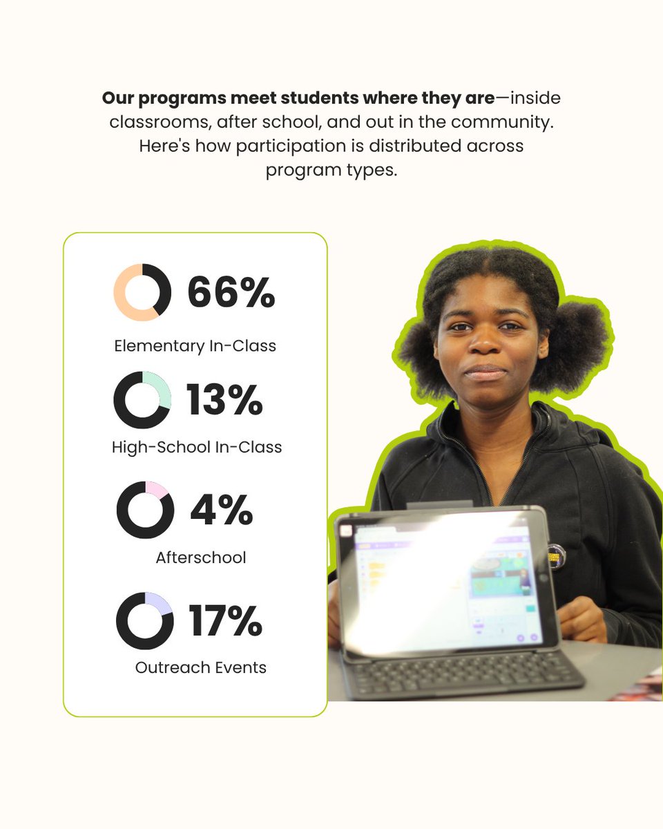 Mathstronauts's tweet image. (1) 🚀 Big year at Mathstronauts! We reached 1,936 students, expanded to BC, launched new programs, joined community partner initiatives & welcomed new board members!