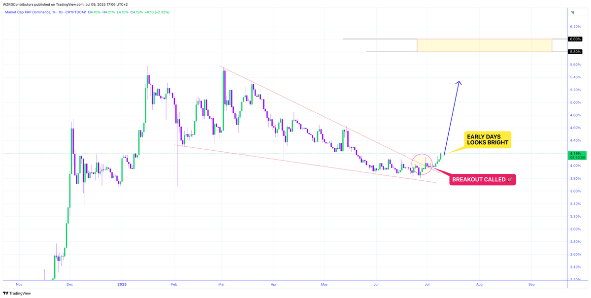 cryptoWZRD_'s tweet photo. 🚨 LOOKS BRIGHT 😇

I tried to warn you.. 

⚠️ $XRP Dominance’s Falling Wedge has broken, and XRP is already outperforming as called 📈

Much more strength to come 👀 https://t.co/MOUIQAhWwp