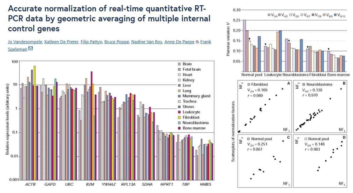 Find the housekeeping genes for your qPCR

ACTB, B2M, GAPD, HMBS, HPRT1, RPL13A, SDHA, TBP, UBC, YWHAZ

"internal control gene-stability measure M as the average pairwise variation of a particular gene with all other control genes"

"we recommend the minimal use of the three most