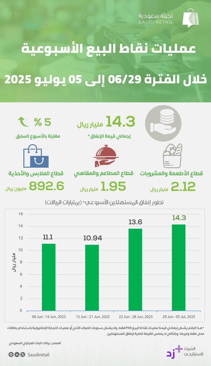 عمليات نقاط البيع الإلكترونية POS
 تسجل 14.3 مليار ريال 
خلال الأسبوع المنتهي في 5 يوليو  .

كان نصيب قطاع الأطعمة والمشروبات 2.1 مليار ريال .
 
 ونصيب قطاع  المطاعم والمقاهي 1.9 مليار ريال .

ونصيب قطاع  الملابس والأحذية 892 مليون ريال .

#تجزئة_سعودية