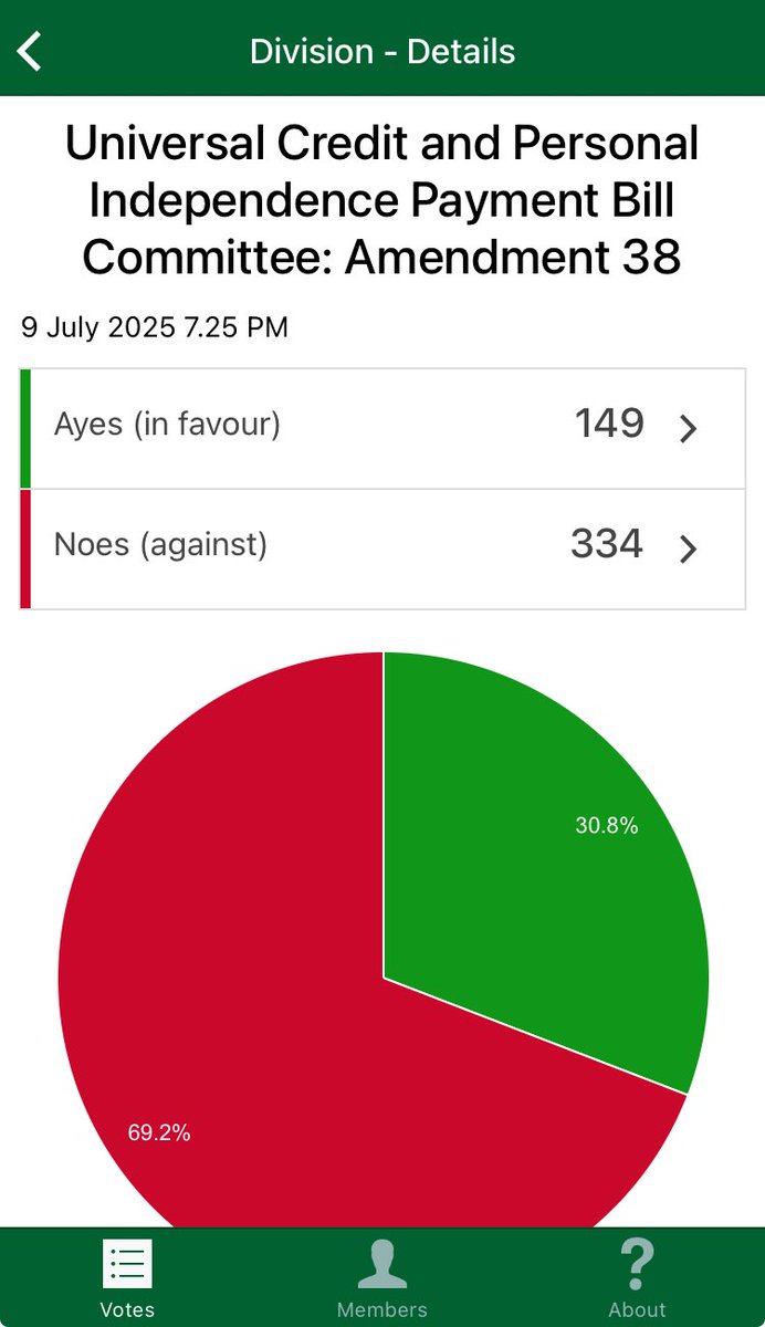 nicholaswatt's tweet image. The government defeated the @RachaelMaskell amendment comfortably because the Conservatives abstained on that vote