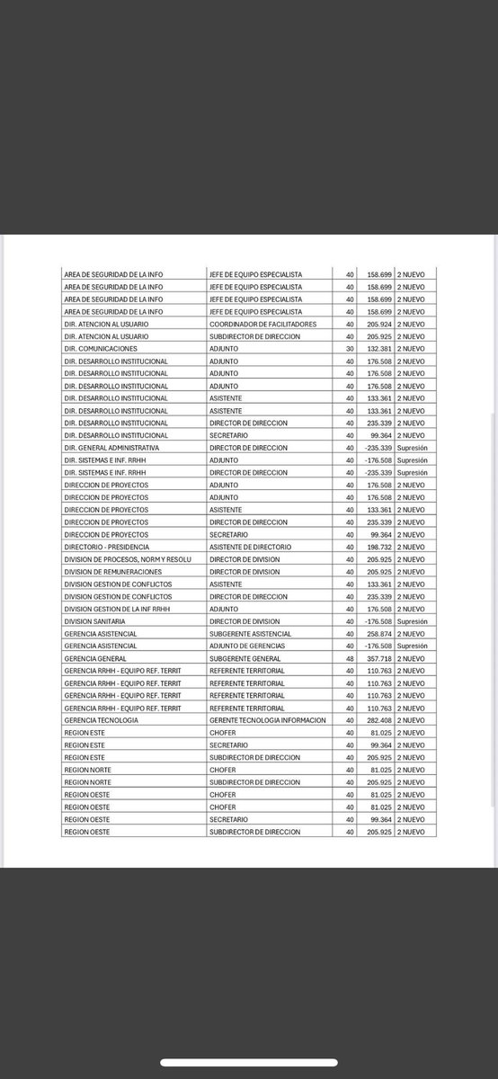 igalvar71's tweet photo. ASSE LO QUE QUIERE!
En momentos en que Oddone aumentó el tope de endeudamiento e insinúa aumentos de impuestos debido al alto déficit fiscal, y Castillo anuncia magros aumentos de sueldos para los salarios más bajos, ASSE se descuelga con la creación de decenas de cargos y aumentos exhorbitantes de sueldos. Acá los documentos y la investigación hecha por @LaPecera1019 👇