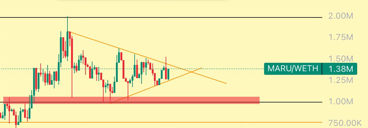 feel free for buy the dip
seems like the bottom at 1M

will add more around 1M
then send it higher

$MARU

CA:0xE6F4567C330625F3488ec69266f5DDD3F3841F33