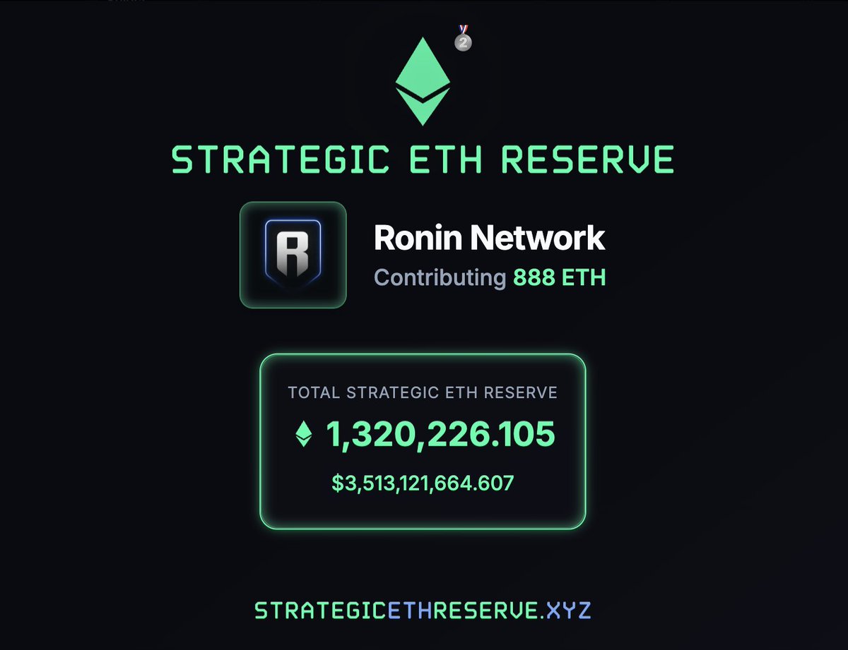 Grea to see The Strategic ETH reserve recognizing the <a href="/Ronin_Network/">Ronin</a> treasury as a significant holder of ETH!

ETH has had a hard few years.

The wind is changing.

Institutional adoption is accelerating.

Stablecoin hype is centered on Ethereum.

The EF is responsive and