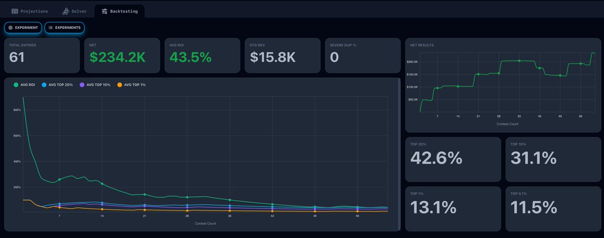 CompoundEdges's tweet image. It’s been quietly eye-opening to see how different types of lineups perform across contest types through automated backtesting.
It’s helped us step back from some assumptions and get a clearer sense of what really defines a good versus a great lineup - something that’s easy to…