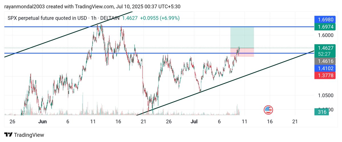 RayanMondal8's tweet photo. #SPXUSD https://t.co/oo9gwHkQI9