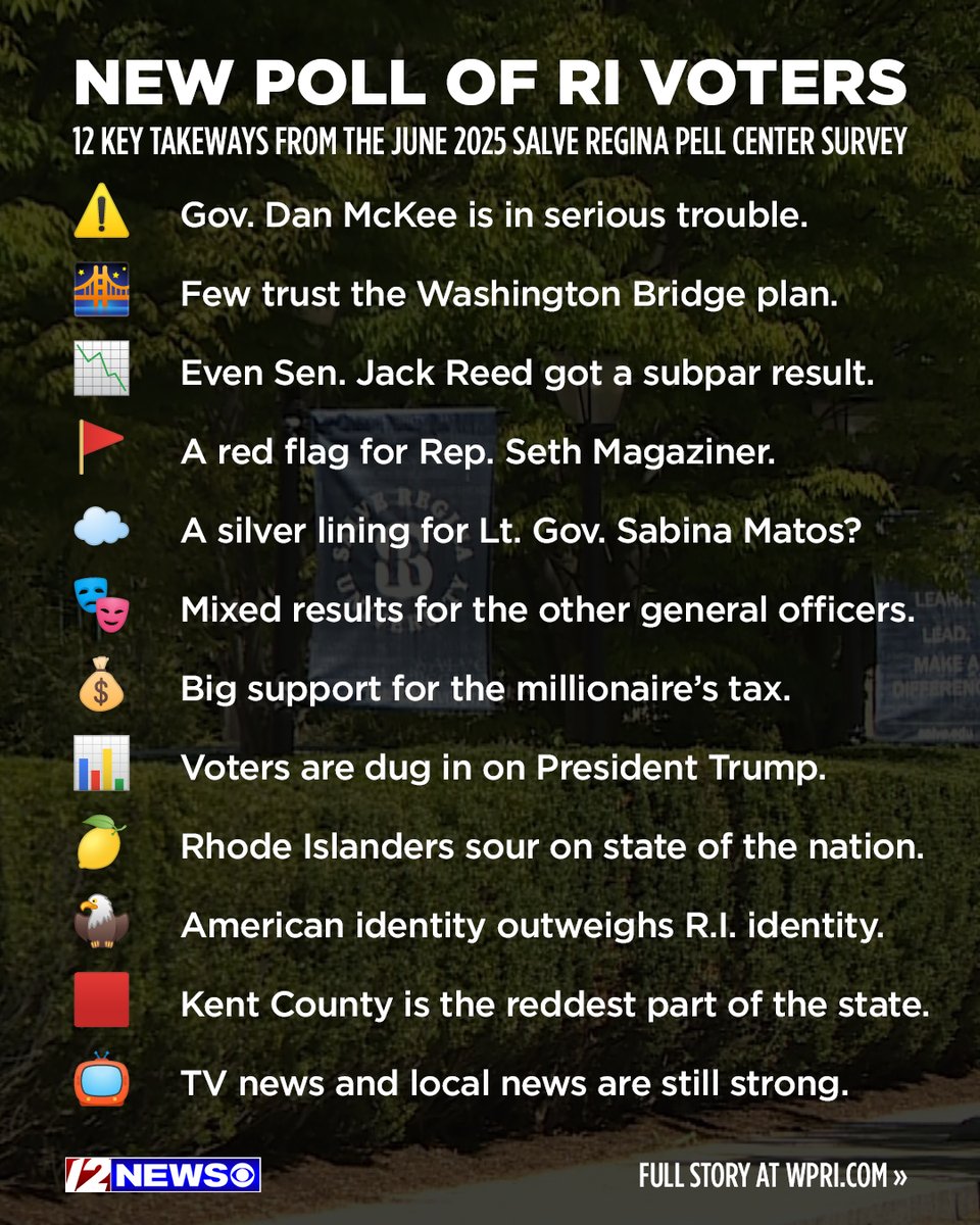 WPRI 12 (@wpri12) on Twitter photo A new survey of Rhode Island voters from Salve Regina's <a href="/PellCenter/">Pell Center</a> shows growing voter dissatisfaction with elected officials across the board.
What you need to know: wpri.com/news/elections… A new survey of Rhode Island voters from Salve Regina's <a href="/PellCenter/">Pell Center</a> shows growing voter dissatisfaction with elected officials across the board.
What you need to know: wpri.com/news/elections…