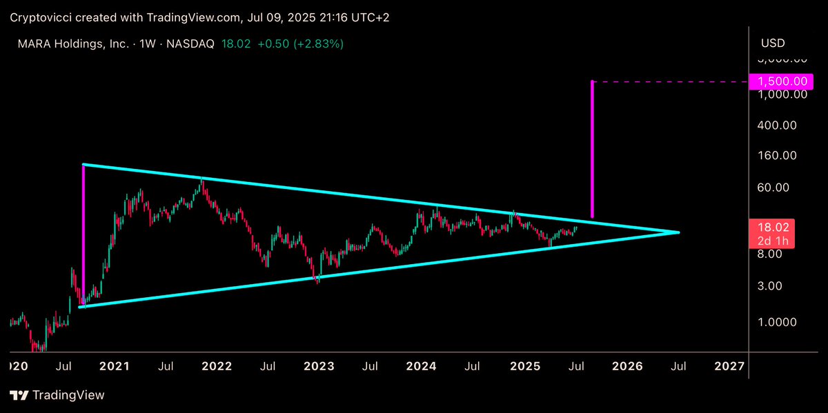 $MARA - you are not bullish enough 😎
