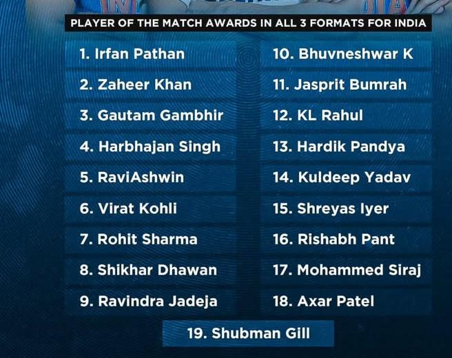 List of players, who got the player of the match (POTM) awards in all 3 formats for India.