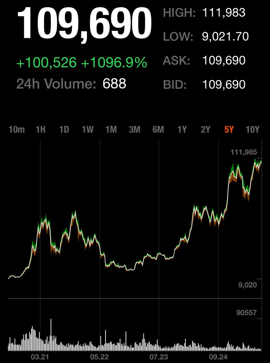 Time flies: each whole bitcoin is now worth 12x more—a price rise of  $100,000—compared to 5 years ago.
