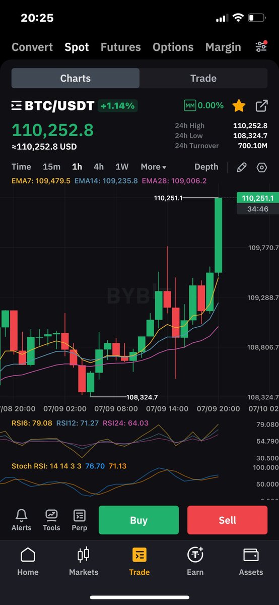 CryptoGFishere's tweet image. $BTC OFFICIALLY BACK AT $110,000! 🙏

As I promised, I want to change someone’s life—giving away 1 #Bitcoin (~$110,000) to one lucky winner by tomorrow!

Like, RT, follow @CryptoGFishere and comment 'DONE' to enter.

Winner announced in 48h! 🚀